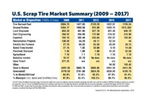 There are too many states with solid scrap tire programs to cite, according to Sheerin. But as for states with less successful programs, he specifically cited New York.