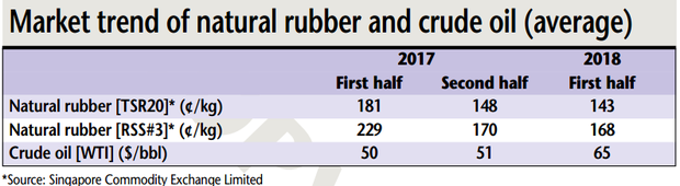 For the full-year, Continental AG expects a €50-million negative impact due to increases in oil and synthetic rubber prices, the group said in its 2018 half-year results, issued 2 Aug.