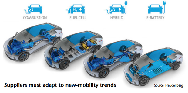 In particular, electrical vehicles (EVs) will use far fewer components, as software and semiconductor devices replace mechanical parts traditionally used in power-transmission and handling systems. These developments are of significant concern to suppliers of rubber materials and products based on the wide range of commodity and speciality polymers.