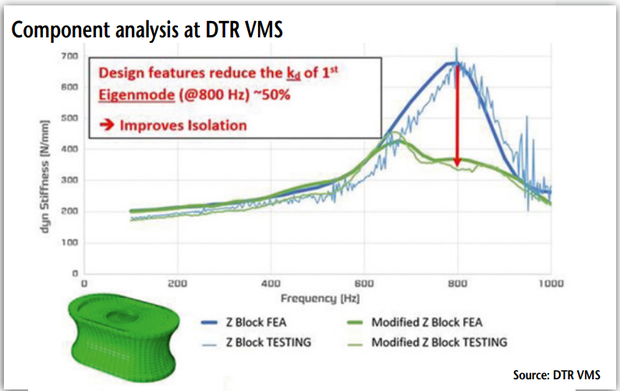 Issues include managing the application of high torques in vehicles and reducing the transmission of high-frequency noise, he said at the RIEG Elastomers in Transport meeting, held 29 June at Warwick University, UK.