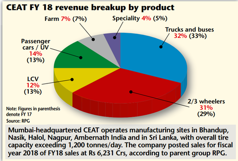 Such factors, clearly impact CEAT, which is among the top 30 tire players globally with particular strengths in the passenger segment – including a dominant market-share in its domestic market for two-wheelers.