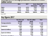 Last year, 79% of automotive suppliers reported higher production volumes, compared to just 51% of companies supplying other markets, reported SNCP. Similar imbalances were reported in terms of sales, margins and exports.