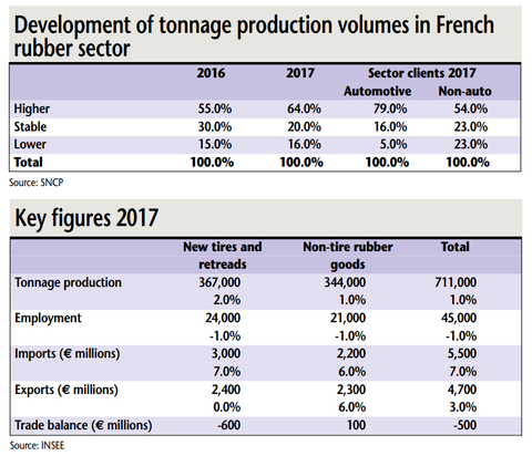 Last year, 79% of automotive suppliers reported higher production volumes, compared to just 51% of companies supplying other markets, reported SNCP. Similar imbalances were reported in terms of sales, margins and exports.