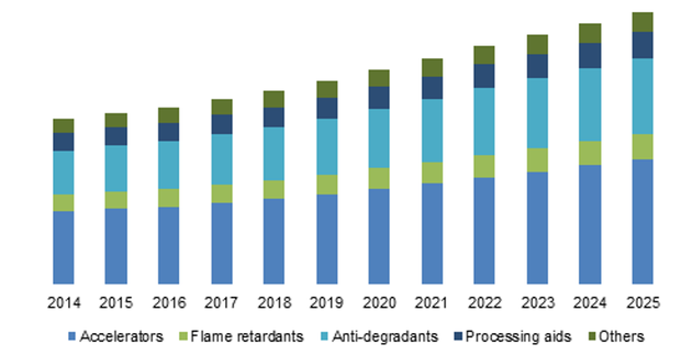  Development of rubber processing chemicals demand (US market only) from the GMI report