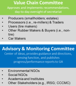  Part of structure proposed by WBCSD Tire Industry Project. Committee activities will be overseen by a General Assembly of the membership community