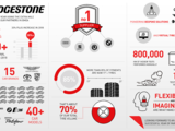 The company said it also remained “the primary supplier” for Audi, SEAT, Skoda as a “strategic partner” of the Volkswagen Group. The company has doubled the volume fitments for Audi over the past five years.