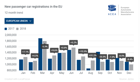 This marked the fifth consecutive year of growth, with almost 15.2 million cars registered across the European Union..