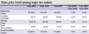 While Japanese majors Bridgestone and Sumitomo Rubber have fared better than their Western rivals, their share prices still started 2019 about 21% lower than a year ago.