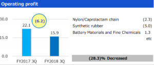  Operating profit breakdown at Ube Industries' chemicals division for the nine months to 31 Dec 2018