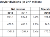 This follows a 5.4% year-on-year increase in net revenue to CHF1,361.6 million (€1,202 million) and EBIT 4.5% higher CHF170.0 million in 2018.