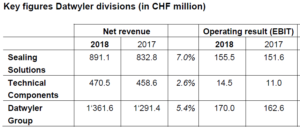 This follows a 5.4% year-on-year increase in net revenue to CHF1,361.6 million (€1,202 million) and EBIT 4.5% higher CHF170.0 million in 2018.