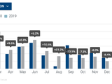 Some major EU markets, however, showed slight recovery during the month, after five months of consecutive declines.