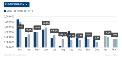 Some major EU markets, however, showed slight recovery during the month, after five months of consecutive declines.