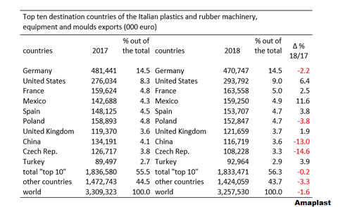 However, Grassi predicted that 2018 may turn out to be "a transition year," which will see an "inversion of trends" in 2019 after eight years of consecutive growth.