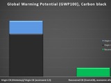 The life-cycle analysis by the IVL Swedish Environmental Research Institute, using Enviro's rCB, found that the material – produced from scrap tires – can cut carbon emissions by 79-84%.