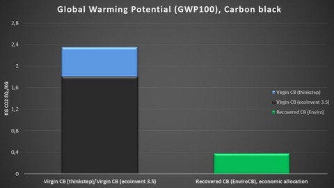 The life-cycle analysis by the IVL Swedish Environmental Research Institute, using Enviro's rCB, found that the material – produced from scrap tires – can cut carbon emissions by 79-84%.