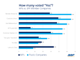 The flash poll, held 27-28 March, was participated by over 160 “senior industry figures”, ahead of a 28-March parliamentary vote which reviewed various options for the UK’s departure from the European Union.