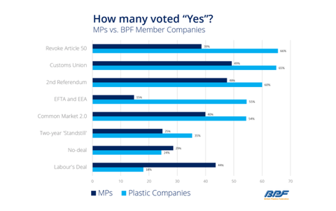 The flash poll, held 27-28 March, was participated by over 160 “senior industry figures”, ahead of a 28-March parliamentary vote which reviewed various options for the UK’s departure from the European Union.