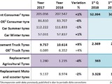 Replacement volumes for consumer tires fell to 50.8 million units for the three months to 31 March, data from ETRMA member companies shows.