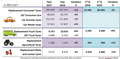 Replacement volumes for consumer tires fell to 50.8 million units for the three months to 31 March, data from ETRMA member companies shows.