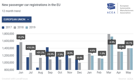 EU passenger car demand grows in May