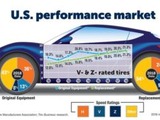 Z-rated tires, approved at 149 mph and above, were shipped in more modest numbers but still grew impressively at nearly 17.5% a year to 3 million units from 900,000.