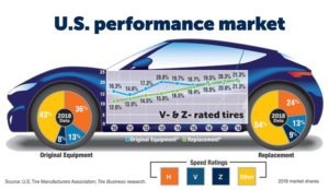 Z-rated tires, approved at 149 mph and above, were shipped in more modest numbers but still grew impressively at nearly 17.5% a year to 3 million units from 900,000.