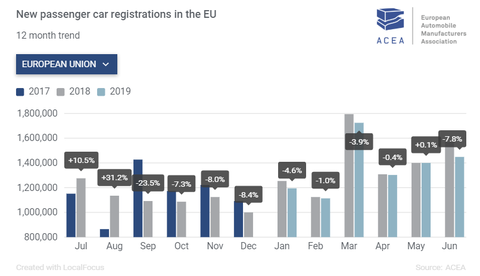 EU passenger car demand declines in June, first half