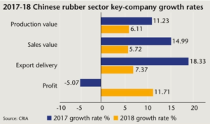 The industry association’s estimate for total assets of ‘sizeable’ companies’ showed a decline of 1.4% to €102 billion last year – within which tire makers’ total assets decreased by 6% to €61 billion.