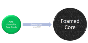 Auto-foamed products, he said, have a density of 0.66, compared to 0.77 for conventionally used masterbatches – delivering weight savings of up to 40% compared to standard grades.