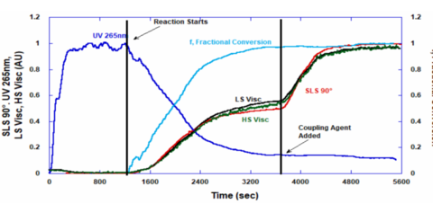 Online monitoring of styrene butadiene copolymerisation