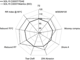 Newly designed easy processing SSBR for optimum performance in rubber compounding