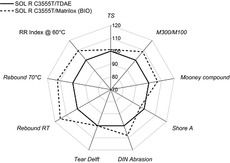 Newly designed easy processing SSBR for optimum performance in rubber compounding