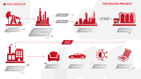 MOL, thyssenkrupp advance €1.2bn polyol plant