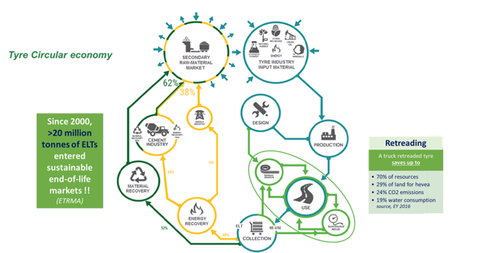 ETRMA calls for policy makers' support in sustainability bid 