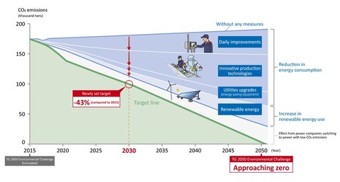 Toyoda Gosei eyes 40% emissions cut