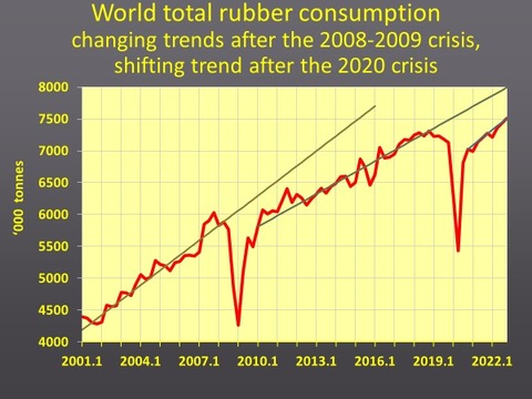 Rubber market: Covid impact ‘to mirror that of financial crisis’