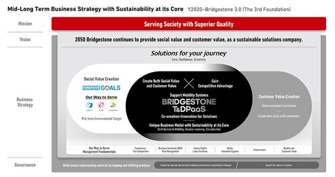 New Bridgestone ‘mid-long term’ vision targets sustainable mobility