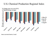 US chemical production up in August