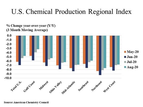 US chemical production up in August