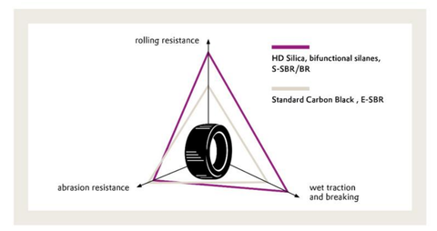 Technical paper: Varying Si-substituents for rubber silanes